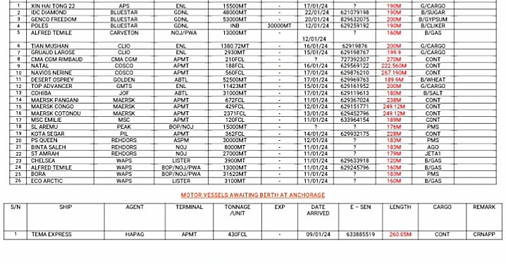 Vessels Expected At Lagos Ports As At 12th January, 2024