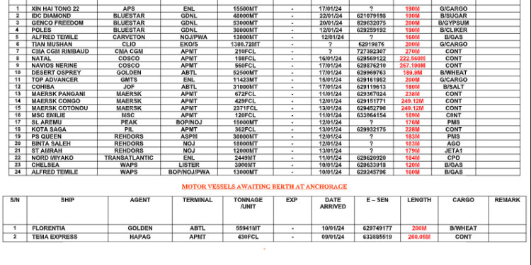 Vessels Expected At Lagos Ports As At 11th January, 2024