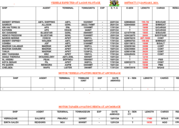 Vessels Expected At Lagos Ports As At 17th January, 2024