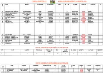 Vessels Expected At Lagos Ports As At 19th March, 2024
