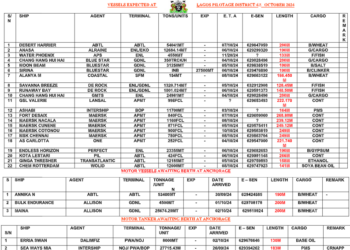 Vessels Expected At Lagos Ports As At 4th of October, 2024