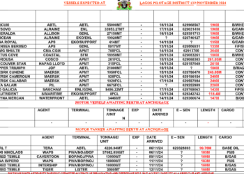 Vessels Expected At Lagos Ports As At 13th November, 2024