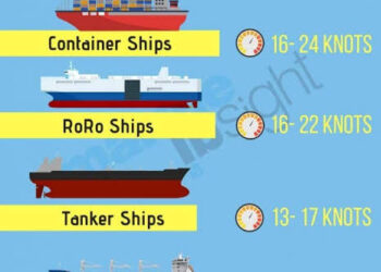 SHIPTALK: The Speed of a Ship at Sea