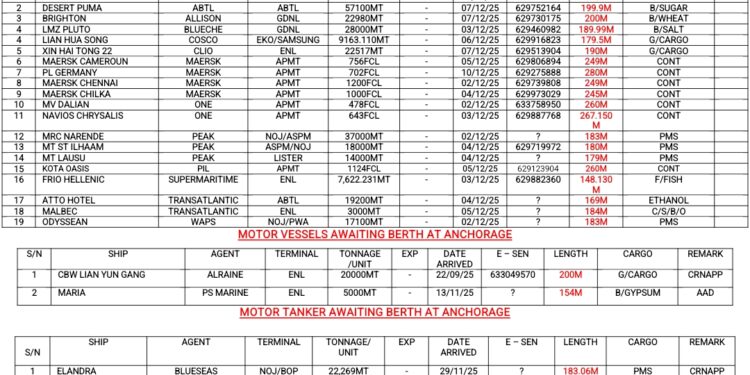 Vessels Expected At Lagos Ports As At 3rd, December 2025