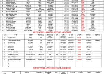 Vessels Expected At Lagos Ports As At 10 December, 2025