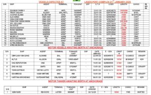 Vessels Expected At Lagos Ports As At 21st, 2026