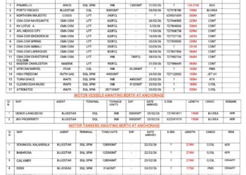 Vessels Expected At Lagos Ports