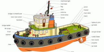 SHIPTALK: Basics About A Ship