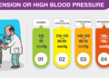 Hypertension Rising Sharply Among Nigerians Under 40- Physicians Warn