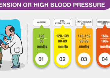 Hypertension Rising Sharply Among Nigerians Under 40- Physicians Warn