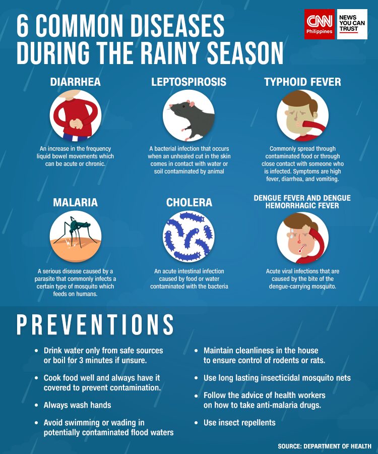 Diseases To Watch Out For During Rain and Flooding