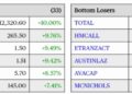 NGX Trading Ends Week Lower as Volume, Turnover Fall 19%