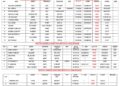 Vessels Expected At Lagos Ports