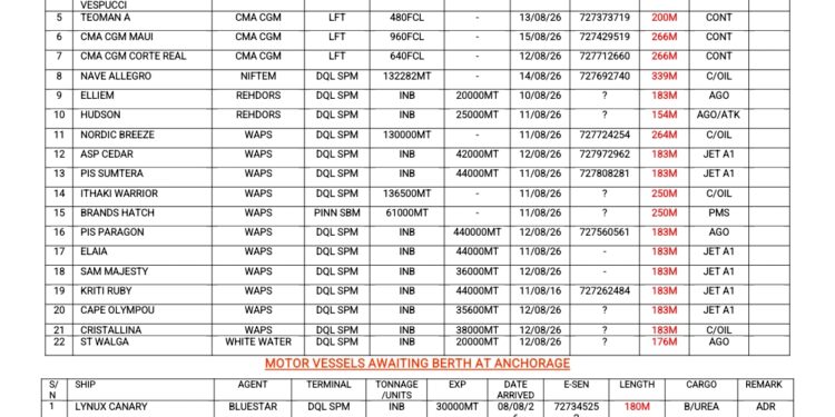 Vessels Expected