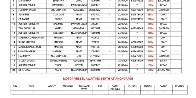 Vessels Expected At Lagos Ports As At 23rd September, 2026