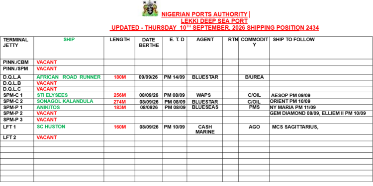 Vessels Expected At Lagos Ports As At 10th September, 2026