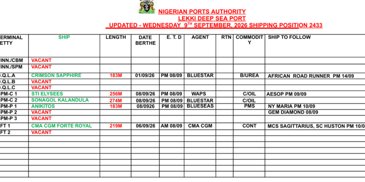 Vessels Expected At Lagos Ports As At 9th September, 2026