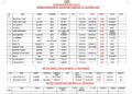 Vessels Expected At Lagos Ports